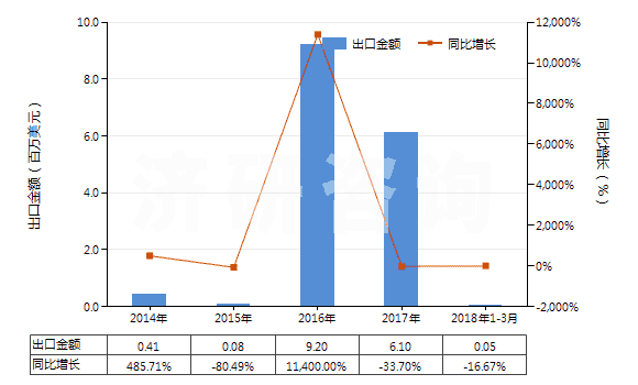 2014-2018年3月中國(guó)乙烯(HS29012100)出口總額及增速統(tǒng)計(jì)